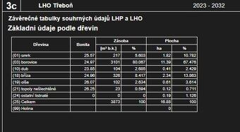 Prodám spoluvlastnický podíl 1/4 na lesních pozemcích v k.ú.