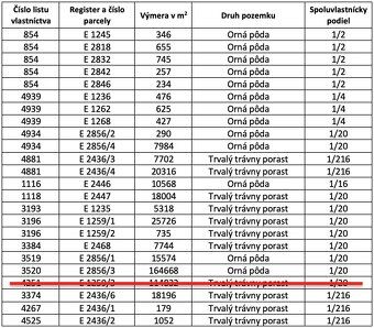 Spoločnosť Slovak Estate s.r.o. ponúka na predaj spoluvlastn