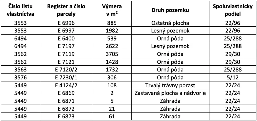 Spoločnosť Slovak Estate s.r.o. ponúka na predaj spoluvlastn