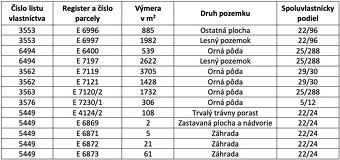 Spoločnosť Slovak Estate s.r.o. ponúka na predaj spoluvlastn