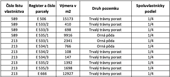 Spoločnosť Slovak Estate s.r.o. ponúka na predaj spoluvlastn