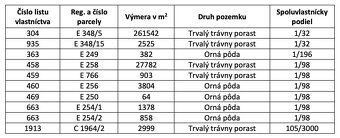 Spoločnosť Slovak Estate s.r.o. ponúka na predaj spoluvlastn