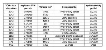 INVESTIČNÁ PRÍLEŽITOSŤ V KATASTRÁLNOM ÚZEMÍ MUĽA! – pozemky 