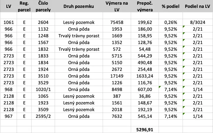 Spoločnosť Slovak Estate s.r.o. ponúka na predaj spoluvlastn
