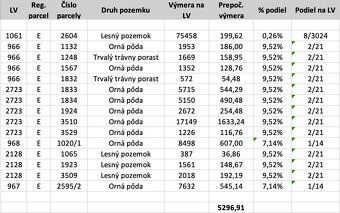 Spoločnosť Slovak Estate s.r.o. ponúka na predaj spoluvlastn