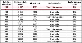 INVESTIČNÁ PRÍLEŽITOSŤ V KATASTRÁLNOM ÚZEMÍ BZOVÍK! – pozemk