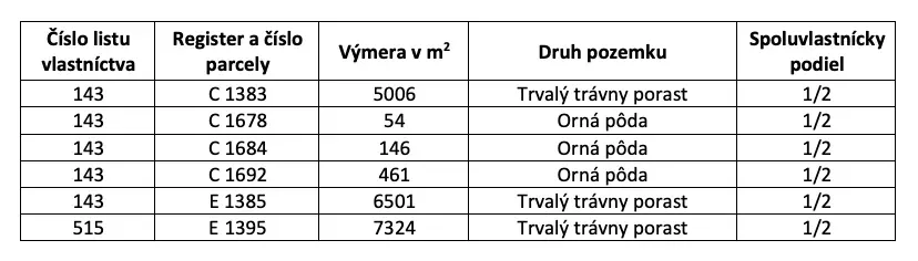 INVESTIČNÁ PRÍLEŽITOSŤ V KATASTRÁLNOM ÚZEMÍ FILIER! – pozemk