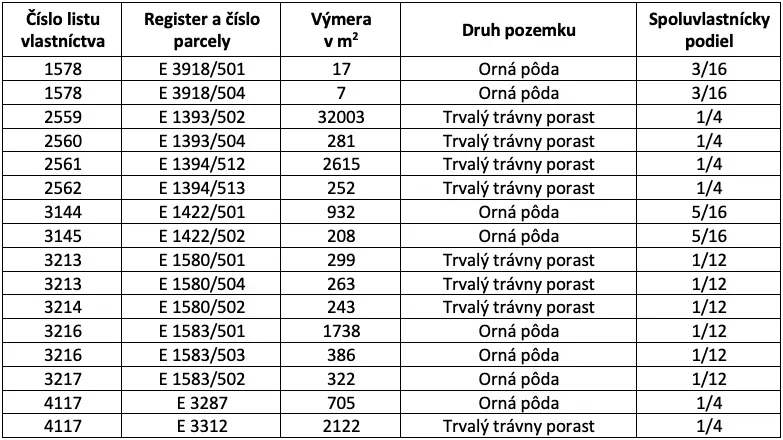  Spoločnosť Slovak Estate s.r.o. ponúka na predaj spoluvlast