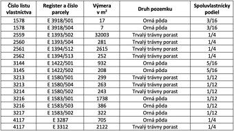  Spoločnosť Slovak Estate s.r.o. ponúka na predaj spoluvlast