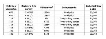 Spoločnosť Slovak Estate s.r.o. ponúka na predaj spoluvlastn