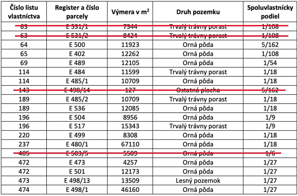 Spoločnosť Slovak Estate s.r.o. ponúka na predaj spoluvlastn