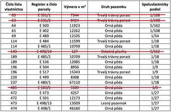 Spoločnosť Slovak Estate s.r.o. ponúka na predaj spoluvlastn