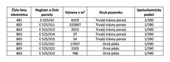 Spoločnosť Slovak Estate s.r.o. ponúka na predaj spoluvlastn