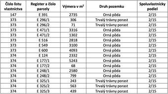 INVESTIČNÁ PRÍLEŽITOSŤ V KATASTRÁLNOM ÚZEMÍ VYŠNÉ REMETY! – 