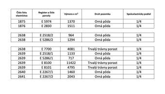 Spoločnosť Slovak Estate s.r.o. ponúka na predaj spoluvlastn