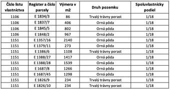 Spoločnosť Slovak Estate s.r.o. ponúka na predaj spoluvlastn