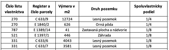 Spoločnosť Slovak Estate s.r.o. ponúka na predaj lesné pozem
