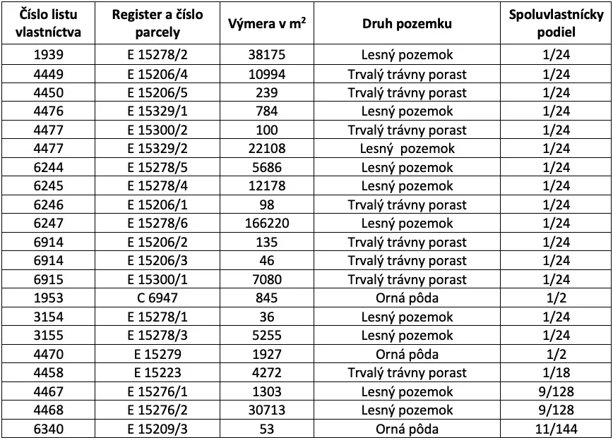 Spoločnosť Slovak Estate s.r.o. ponúka na predaj spoluvlastn
