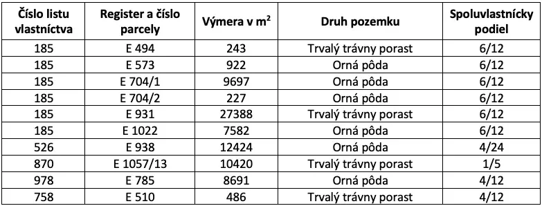 Spoločnosť Slovak Estate s.r.o. ponúka na predaj spoluvlastn