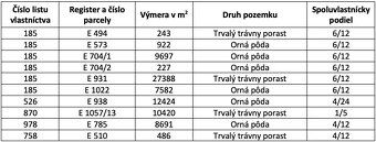 Spoločnosť Slovak Estate s.r.o. ponúka na predaj spoluvlastn