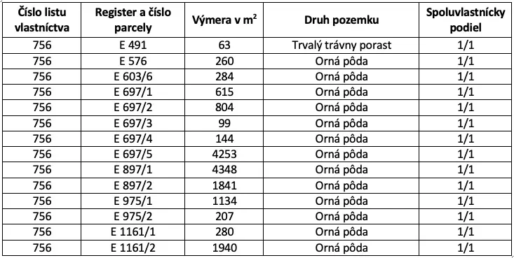 Spoločnosť Slovak Estate s.r.o. ponúka na predaj poľnohospod