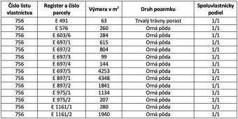 Spoločnosť Slovak Estate s.r.o. ponúka na predaj poľnohospod