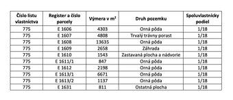 Spoločnosť Slovak Estate s.r.o. ponúka na predaj spoluvlastn