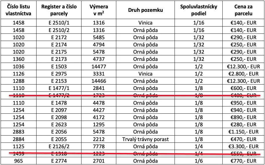 Spoločnosť Slovak Estate s.r.o. ponúka na predaj spoluvlastn