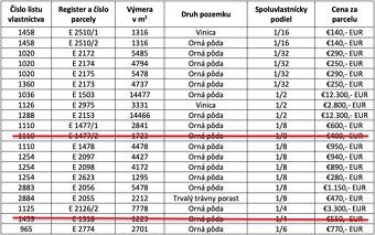 Spoločnosť Slovak Estate s.r.o. ponúka na predaj spoluvlastn