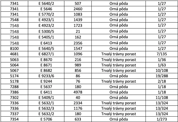 INVESTIČNÁ PRÍLEŽITOSŤ V KATASTRÁLNOM ÚZEMÍ KRAJNÉ! – pozemk