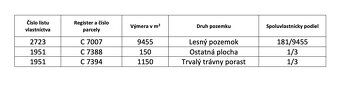 Spoločnosť Slovak Estate s.r.o. ponúka na predaj lesné pozem