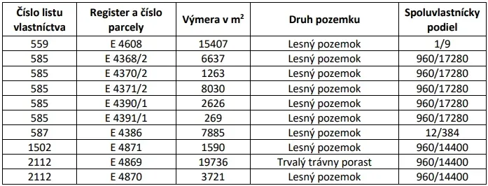 Spoločnosť Slovak Estate s.r.o. ponúka na predaj lesné pozem