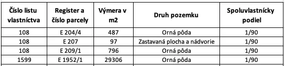 INVESTIČNÁ PRÍLEŽITOSŤ V KATASTRÁLNOM ÚZEMÍ VECHEC! – pozemk