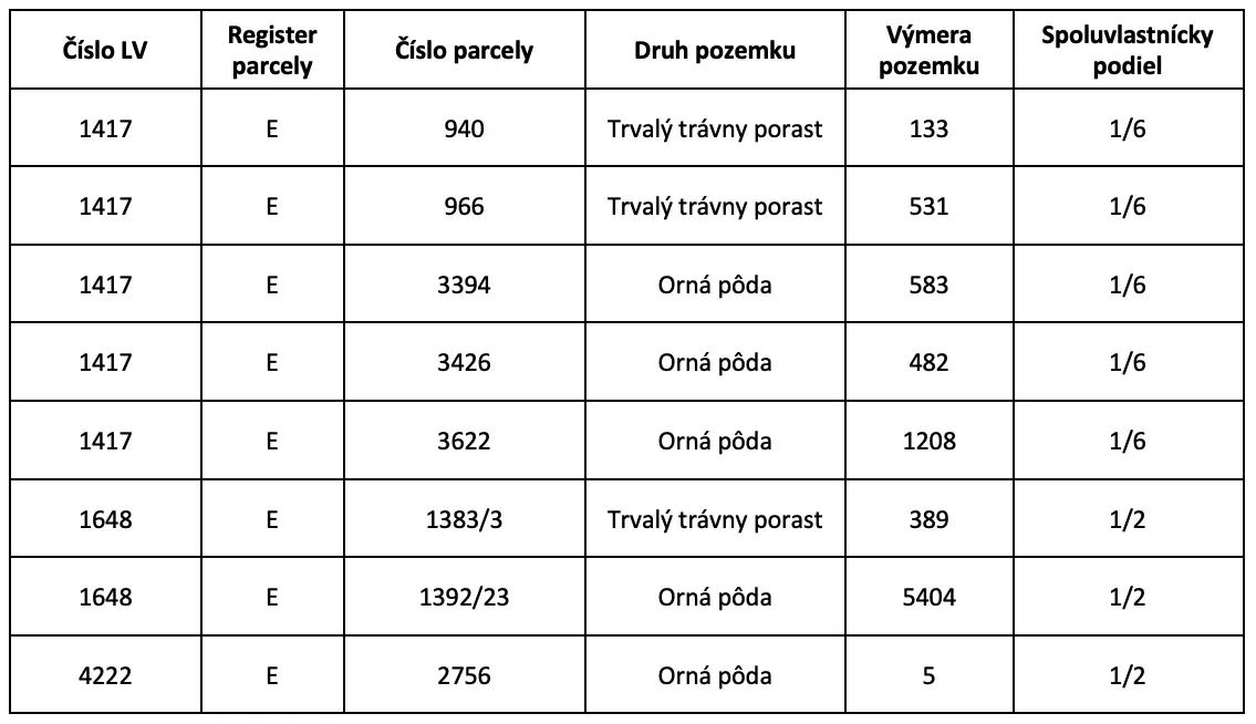 Spoločnosť Slovak Estate s.r.o. ponúka na predaj spoluvlastn