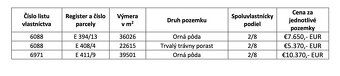 Spoločnosť Slovak Estate s.r.o. ponúka na predaj investičné 