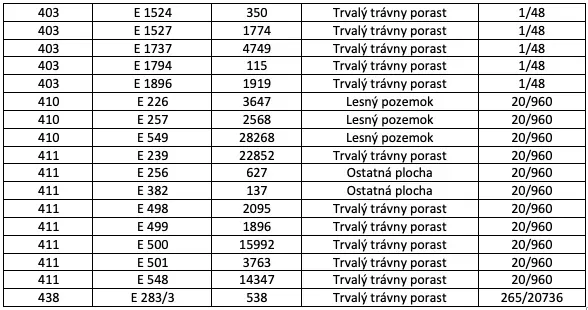 Spoločnosť Slovak Estate s.r.o. ponúka na predaj spoluvlastn