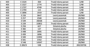 Spoločnosť Slovak Estate s.r.o. ponúka na predaj spoluvlastn