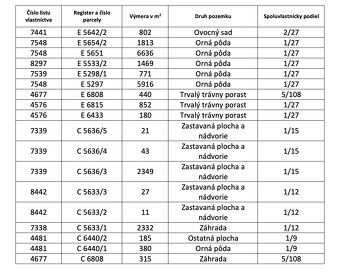 INVESTIČNÁ PRÍLEŽITOSŤ V KATASTRÁLNOM ÚZEMÍ KRAJNÉ! – pozemk