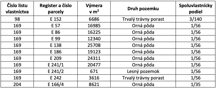 Spoločnosť Slovak Estate s.r.o. ponúka na predaj spoluvlastn