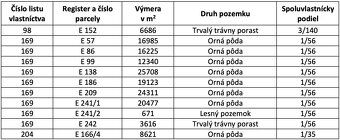 Spoločnosť Slovak Estate s.r.o. ponúka na predaj spoluvlastn