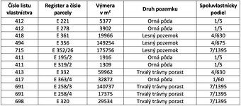 Spoločnosť Slovak Estate s.r.o. ponúka na predaj spoluvlastn