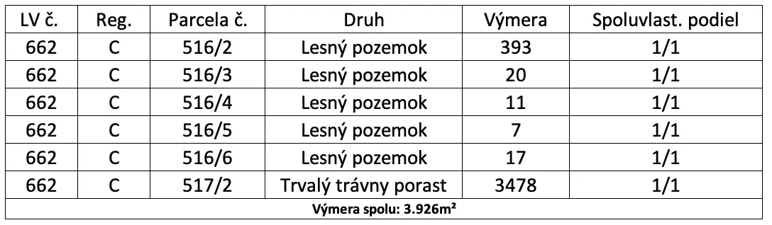 Spoločnosť Slovak Estate s.r.o. ponúka na predaj les v podie