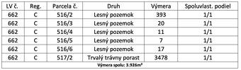 Spoločnosť Slovak Estate s.r.o. ponúka na predaj les v podie