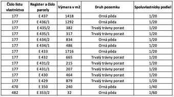 Spoločnosť Slovak Estate s.r.o. ponúka na predaj spoluvlastn