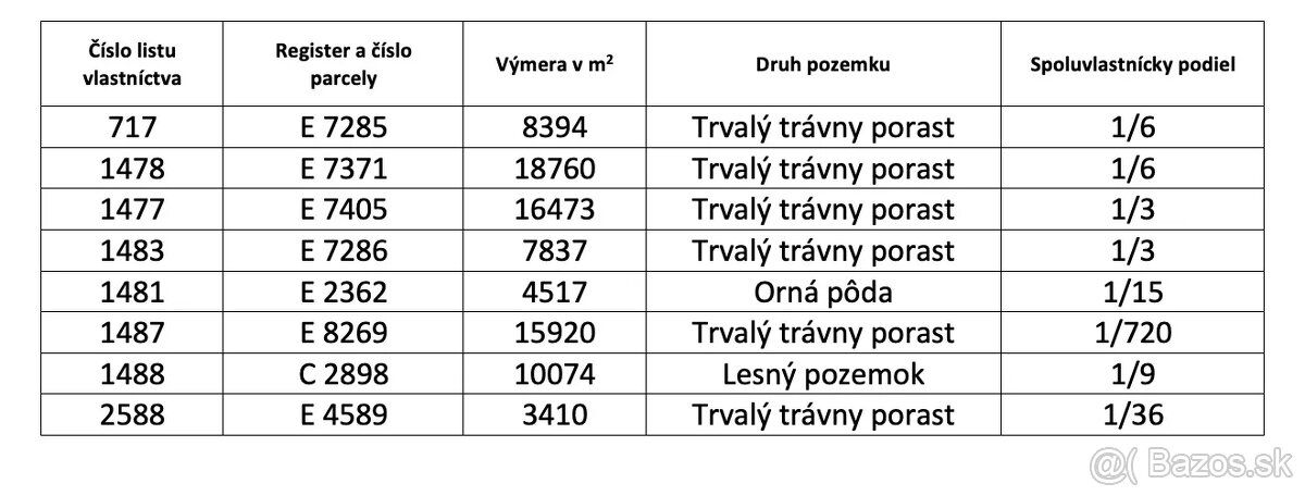 Spoločnosť Slovak Estate s.r.o. ponúka na predaj spoluvlastn