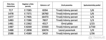 Spoločnosť Slovak Estate s.r.o. ponúka na predaj spoluvlastn