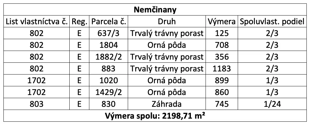 Spoločnosť Slovak Estate s.r.o. ponúka na predaj spoluvlastn