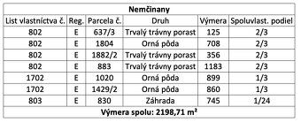 Spoločnosť Slovak Estate s.r.o. ponúka na predaj spoluvlastn