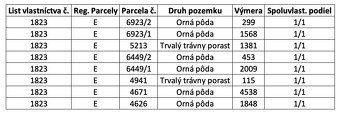 Spoločnosť Slovak Estate s.r.o. ponúka na predaj ornú pôdu v