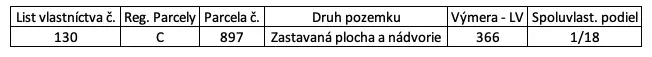 Spoločnosť Slovak Estate s.r.o. ponúka na predaj spoluvlastn